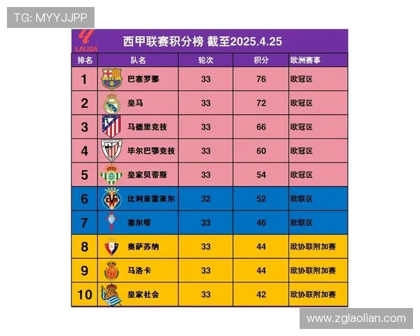西甲联赛历届冠军球队统计及胜率榜
